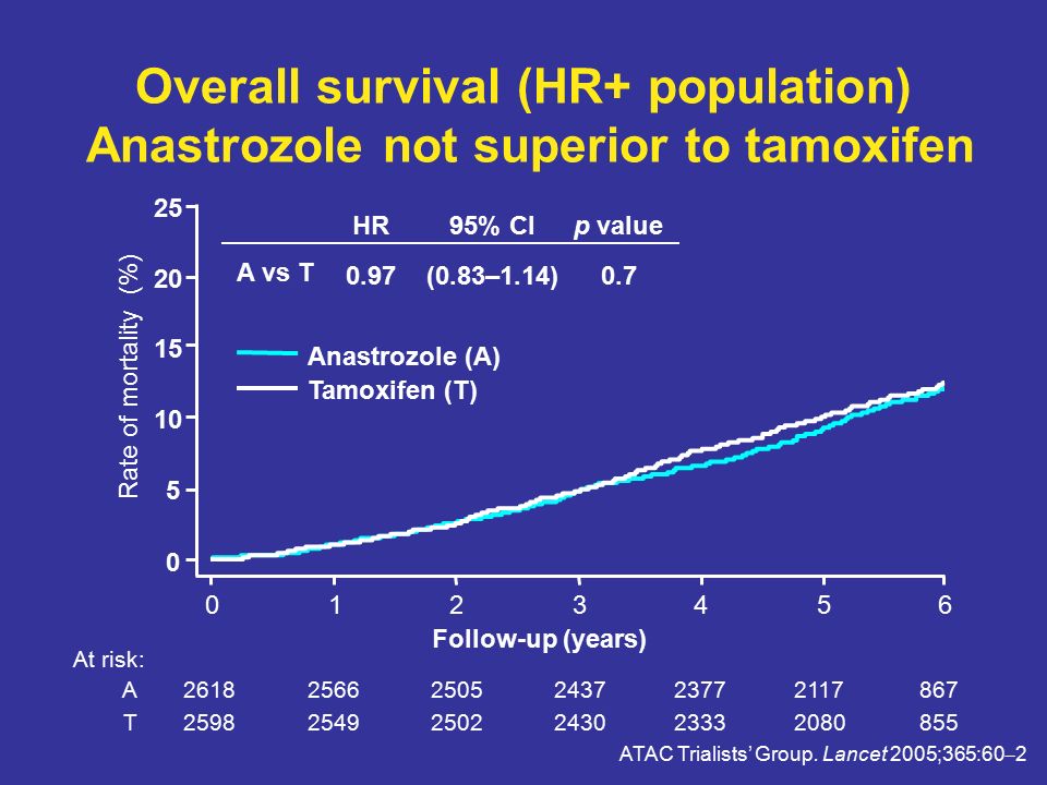 Overall survival (HR+ population) Anastrozole not superior to tamoxifen A T At risk: Follow-up (years) Anastrozole (A) Tamoxifen (T) Rate of mortality (%) ATAC Trialists’ Group.