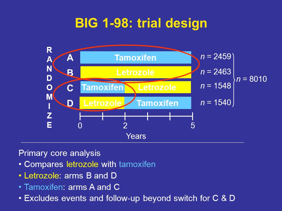 BIG 1-98: trial design Primary core analysis Compares letrozole with tamoxifen Letrozole: arms B and D Tamoxifen: arms A and C Excludes events and follow-up beyond switch for C & D Years n = 1548 Tamoxifen Letrozole Tamoxifen RANDOMIZERANDOMIZE 025 A B C D n = 2459 n = 2463 n = 1540 n = 8010