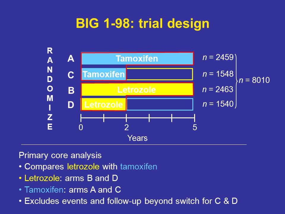 BIG 1-98: trial design Primary core analysis Compares letrozole with tamoxifen Letrozole: arms B and D Tamoxifen: arms A and C Excludes events and follow-up beyond switch for C & D Tamoxifen Letrozole RANDOMIZERANDOMIZE 025 Years A B C D Tamoxifen n = 2459 n = 2463 n = 1548 n = 1540 n = 8010