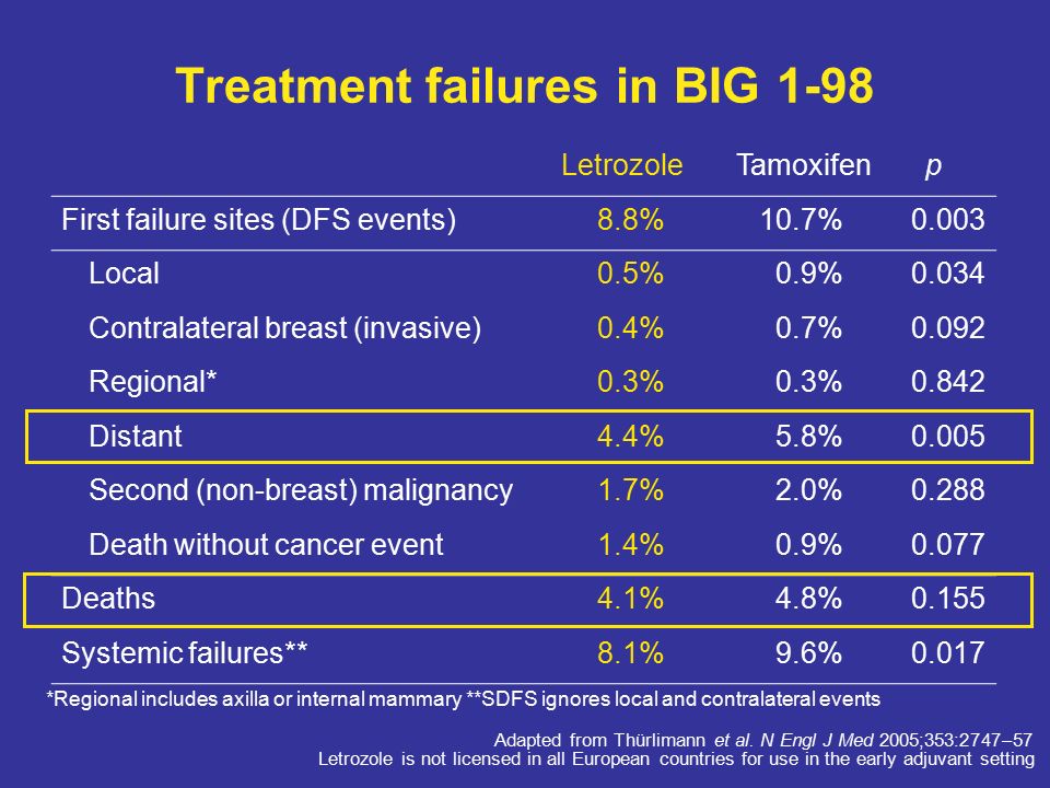 Treatment failures in BIG 1-98 Letrozole Tamoxifen p First failure sites (DFS events)8.8%10.7%0.003 Local0.5%0.9%0.034 Contralateral breast (invasive)0.4%0.7%0.092 Regional*0.3% Distant4.4%5.8%0.005 Second (non-breast) malignancy1.7%2.0%0.288 Death without cancer event1.4%0.9%0.077 Deaths4.1%4.8%0.155 Systemic failures**8.1%9.6%0.017 *Regional includes axilla or internal mammary **SDFS ignores local and contralateral events Adapted from Thürlimann et al.