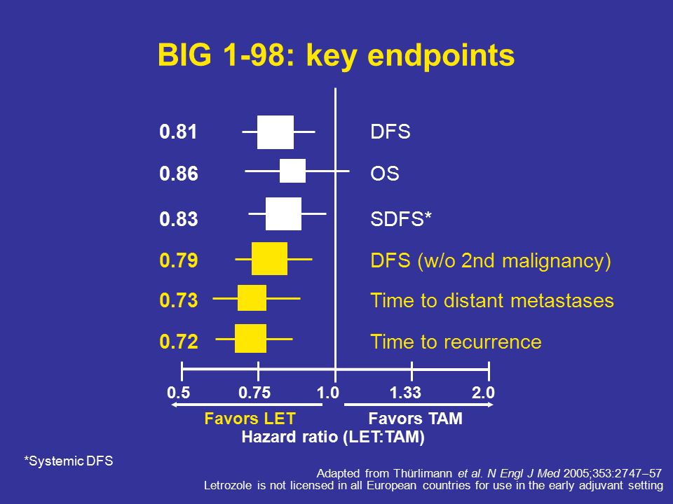 BIG 1-98: key endpoints *Systemic DFS DFS OS SDFS* Time to recurrence DFS (w/o 2nd malignancy) Favors LETFavors TAM Hazard ratio (LET:TAM) Time to distant metastases 0.72 Adapted from Thürlimann et al.
