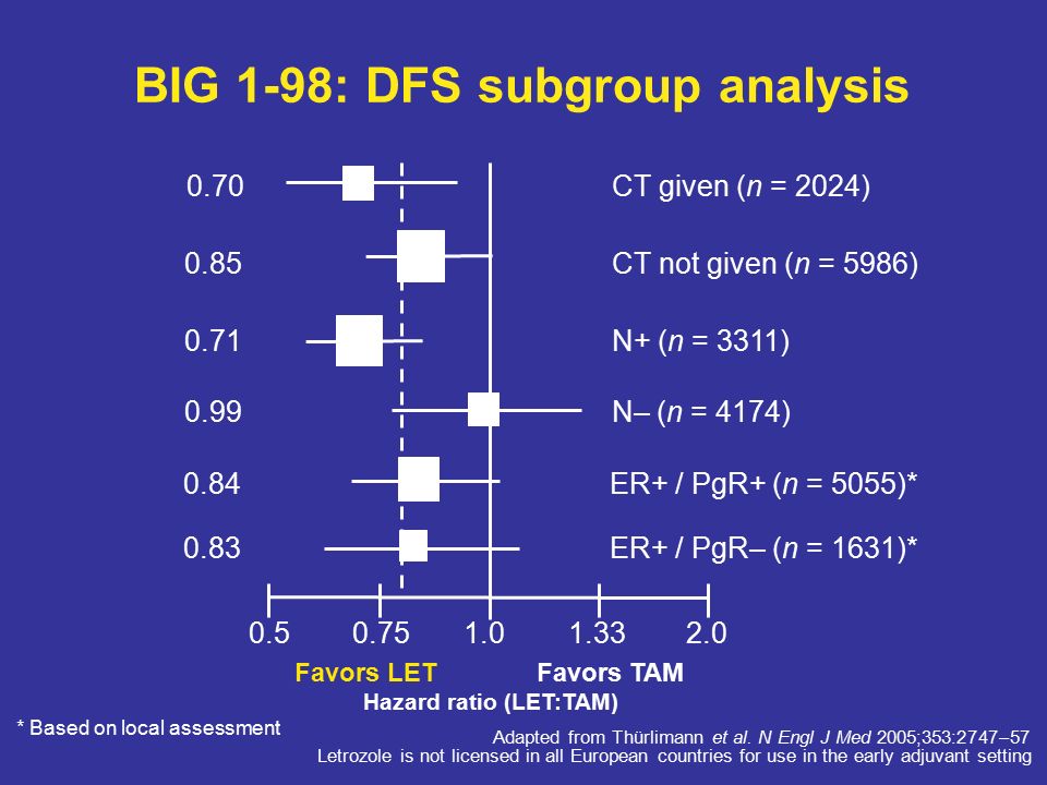 BIG 1-98: DFS subgroup analysis * Based on local assessment Hazard ratio (LET:TAM) Favors LETFavors TAM CT given (n = 2024) CT not given (n = 5986) N+ (n = 3311) N– (n = 4174) ER+ / PgR+ (n = 5055)* ER+ / PgR– (n = 1631)* Adapted from Thürlimann et al.