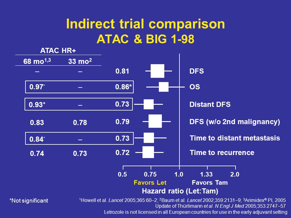 Indirect trial comparison ATAC & BIG 1-98 ATAC HR+ 68 mo 1,3 33 mo 2 –– 0.97 * – 0.93*– * – Favors Tam Hazard ratio (Let:Tam) DFS OS Distant DFS Time to recurrence DFS (w/o 2nd malignancy) * Time to distant metastasis 0.72 Favors Let *Not significant 1 Howell et al.