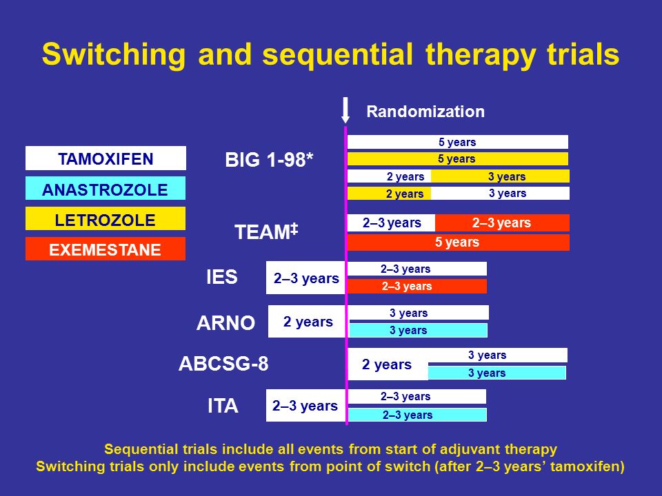 Switching and sequential therapy trials TAMOXIFEN ANASTROZOLE LETROZOLE EXEMESTANE BIG 1-98* ABCSG-8 IES 5 years 3 years 2 years 2–3 years 2 years 3 years 5 years Randomization ITA 2–3 years Sequential trials include all events from start of adjuvant therapy Switching trials only include events from point of switch (after 2–3 years’ tamoxifen) 3 years 2 years ARNO TEAM ‡ 5 years 2–3 years