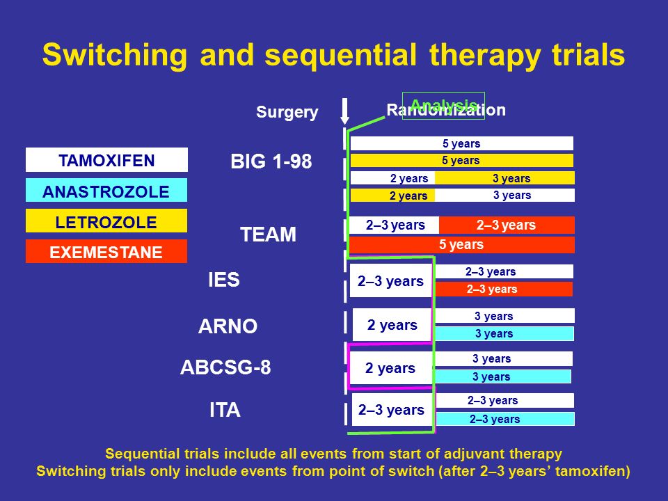 Switching and sequential therapy trials TAMOXIFEN ANASTROZOLE LETROZOLE EXEMESTANE BIG 1-98 ABCSG-8 IES 5 years 3 years 2 years 2–3 years 2 years 3 years 5 years Surgery ITA 2–3 years Sequential trials include all events from start of adjuvant therapy Switching trials only include events from point of switch (after 2–3 years’ tamoxifen) 3 years 2 years ARNO TEAM 5 years 2–3 years Randomization Analysis