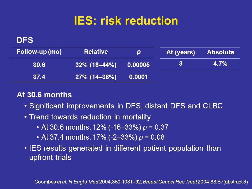 IES: risk reduction Follow-up (mo)Relativep % (18–44%) % (14–38%) DFS At (years)Absolute 34.7% Coombes et al.
