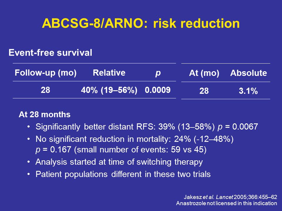 ABCSG-8/ARNO: risk reduction Follow-up (mo)Relativep 2840% (19–56%) At (mo)Absolute 283.1% Jakesz et al.