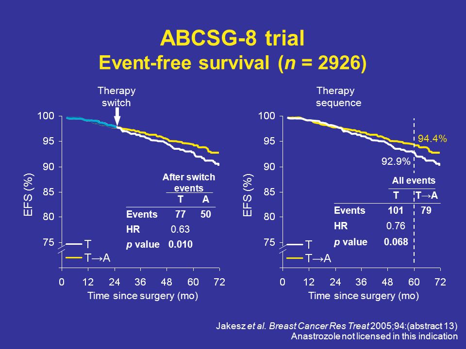 ABCSG-8 trial Event-free survival (n = 2926) EFS (%) Time since surgery (mo) Therapy switch TA Events7750 HR0.63 p value0.010 After switch events Jakesz et al.
