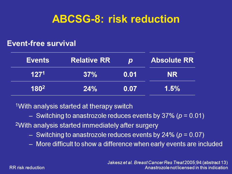 ABCSG-8: risk reduction EventsRelative RRp % %0.07 Event-free survival Absolute RR NR 1.5% 1 With analysis started at therapy switch –Switching to anastrozole reduces events by 37% (p = 0.01) 2 With analysis started immediately after surgery –Switching to anastrozole reduces events by 24% (p = 0.07) –More difficult to show a difference when early events are included RR risk reduction Jakesz et al.