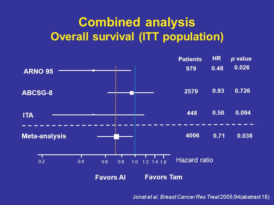 Combined analysis Overall survival (ITT population) Hazard ratio Patients HR p value ARNO 95 ABCSG-8 ITA Meta-analysis Jonat et al.