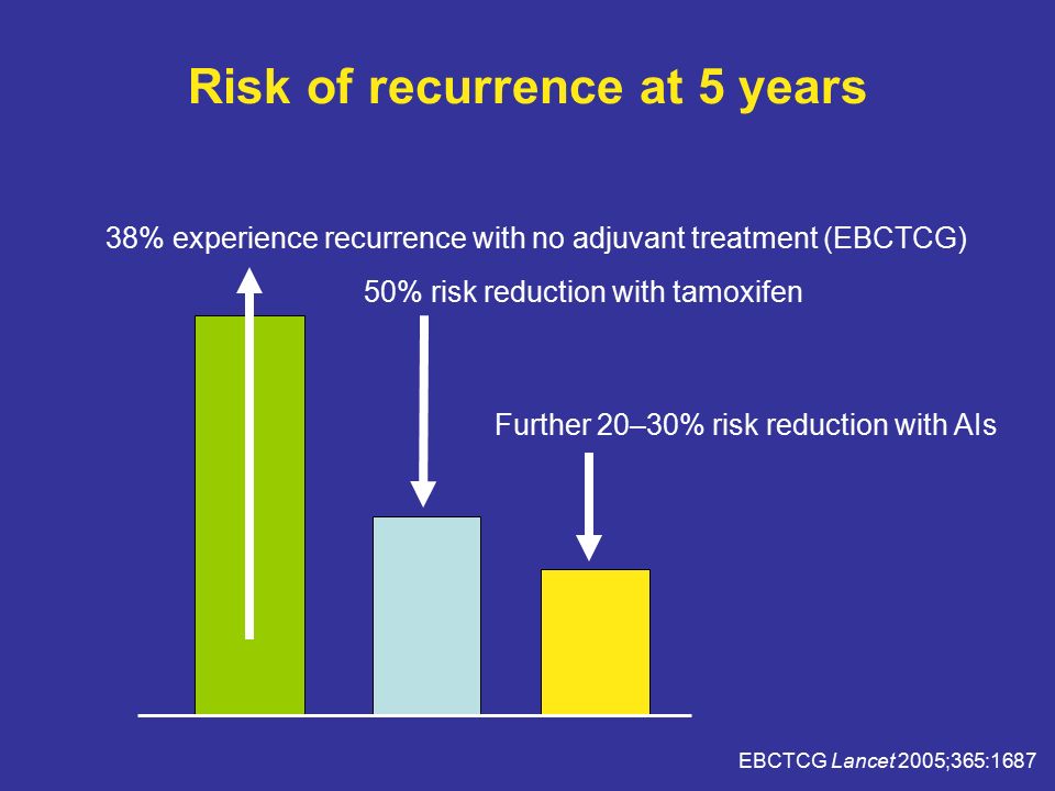 Risk of recurrence at 5 years 38% experience recurrence with no adjuvant treatment (EBCTCG) 50% risk reduction with tamoxifen Further 20–30% risk reduction with AIs EBCTCG Lancet 2005;365:1687
