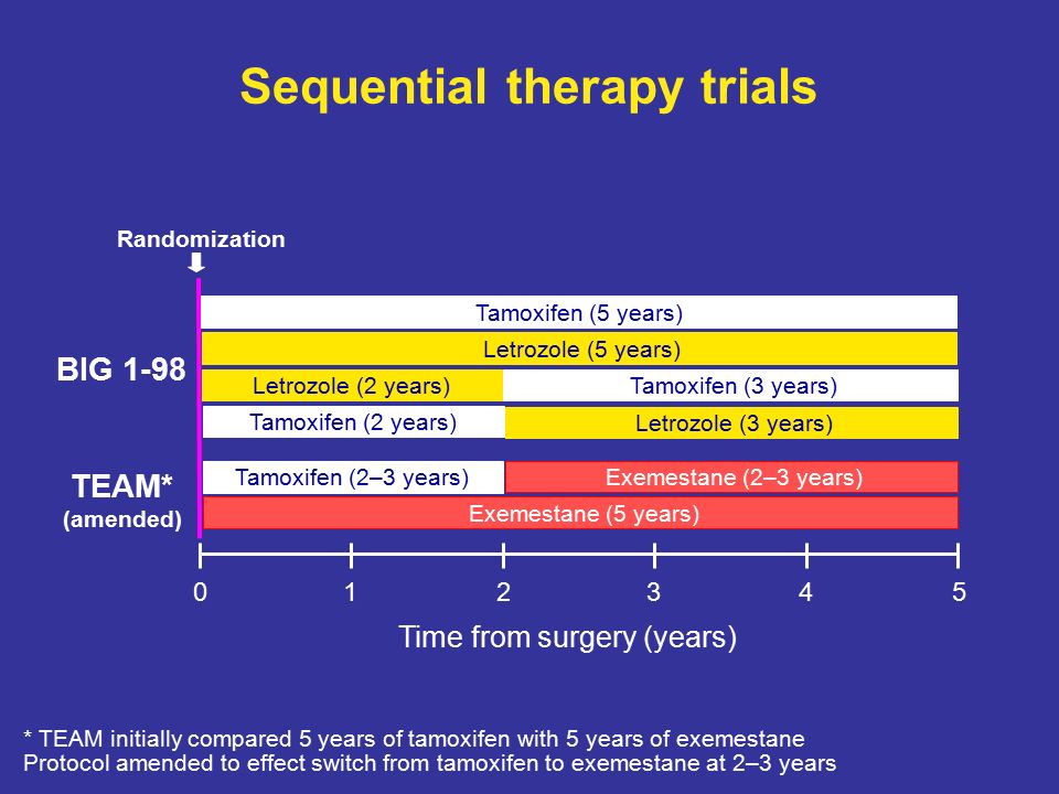 Sequential therapy trials Randomization Time from surgery (years) Exemestane (5 years) Tamoxifen (2–3 years) Exemestane (2–3 years) Tamoxifen (3 years) Letrozole (2 years) Letrozole (3 years) Tamoxifen (2 years) Letrozole (5 years) Tamoxifen (5 years) BIG 1-98 TEAM* (amended) * TEAM initially compared 5 years of tamoxifen with 5 years of exemestane Protocol amended to effect switch from tamoxifen to exemestane at 2–3 years