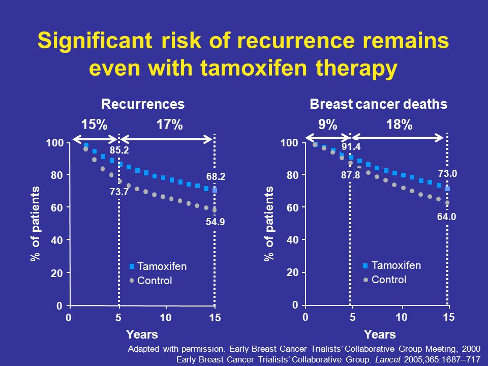 Significant risk of recurrence remains even with tamoxifen therapy Adapted with permission.