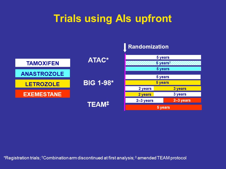 Trials using AIs upfront TAMOXIFEN ANASTROZOLE LETROZOLE EXEMESTANE ATAC* BIG 1-98* 5 years 5 years † 5 years 2 years 3 years 5 years Randomization TEAM ‡ *Registration trials; † Combination arm discontinued at first analysis; ‡ amended TEAM protocol 5 years 2–3 years