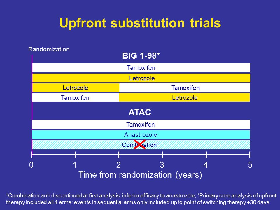 Combination † Upfront substitution trials † Combination arm discontinued at first analysis: inferior efficacy to anastrozole; *Primary core analysis of upfront therapy included all 4 arms: events in sequential arms only included up to point of switching therapy +30 days ATAC Time from randomization (years) Randomization Anastrozole Tamoxifen BIG 1-98* Letrozole Tamoxifen Letrozole Tamoxifen Letrozole