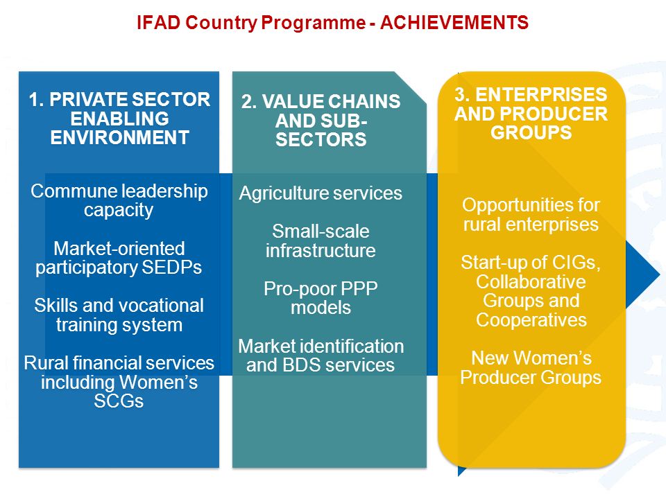 IFAD Country Programme - ACHIEVEMENTS 1.