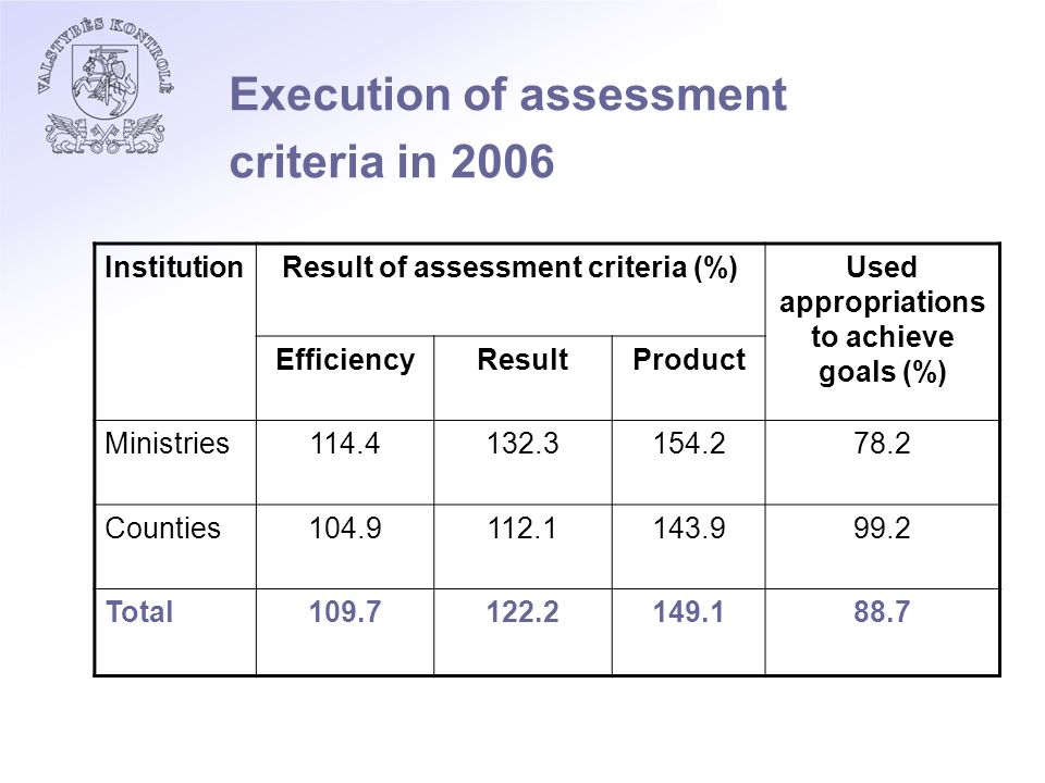 Execution of assessment criteria in 2006 InstitutionResult of assessment criteria (%)Used appropriations to achieve goals (%) EfficiencyResultProduct Ministries Counties Total