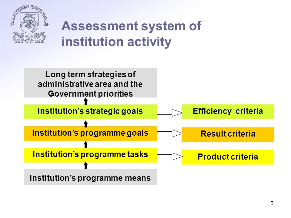 5 Assessment system of institution activity Product criteria Institution’s strategic goals Institution’s programme goals Institution’s programme means Efficiency criteria Result criteria Long term strategies of administrative area and the Government priorities Institution’s programme tasks