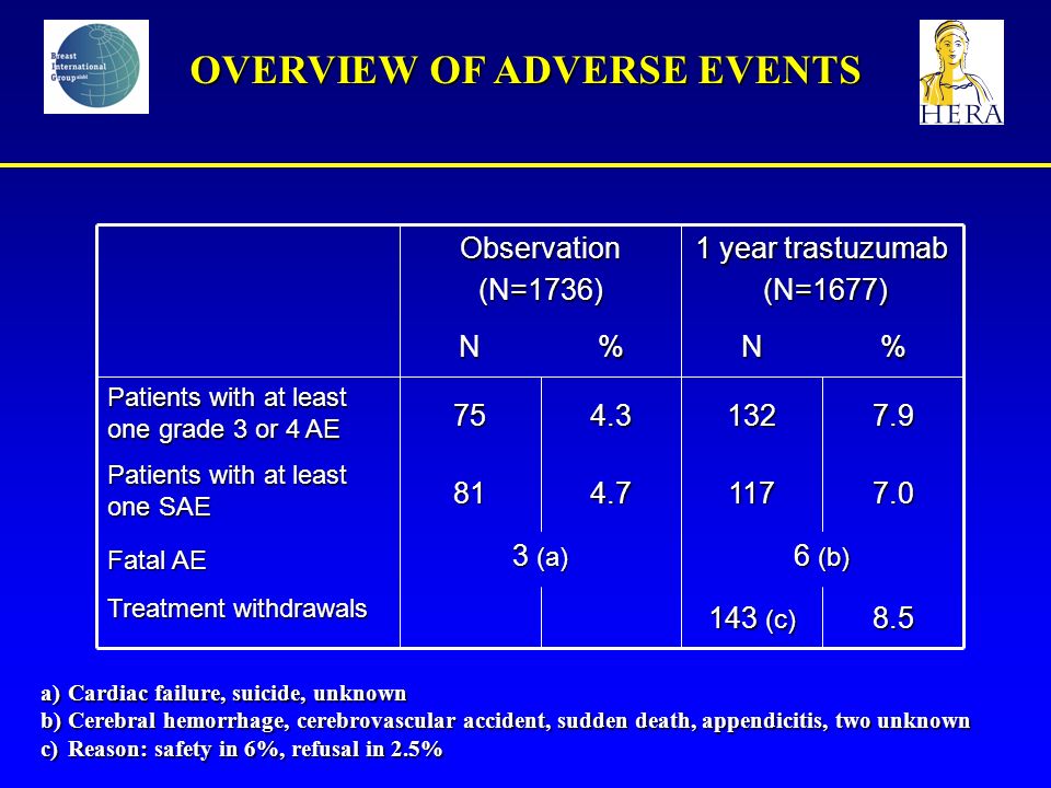 OVERVIEW OF ADVERSE EVENTS Patients with at least one grade 3 or 4 AE (c) Treatment withdrawals 6 (b) 3 (a) Fatal AE Patients with at least one SAE %N%N 1 year trastuzumab (N=1677) (N=1677)Observation(N=1736) a) Cardiac failure, suicide, unknown b) Cerebral hemorrhage, cerebrovascular accident, sudden death, appendicitis, two unknown c) Reason: safety in 6%, refusal in 2.5%