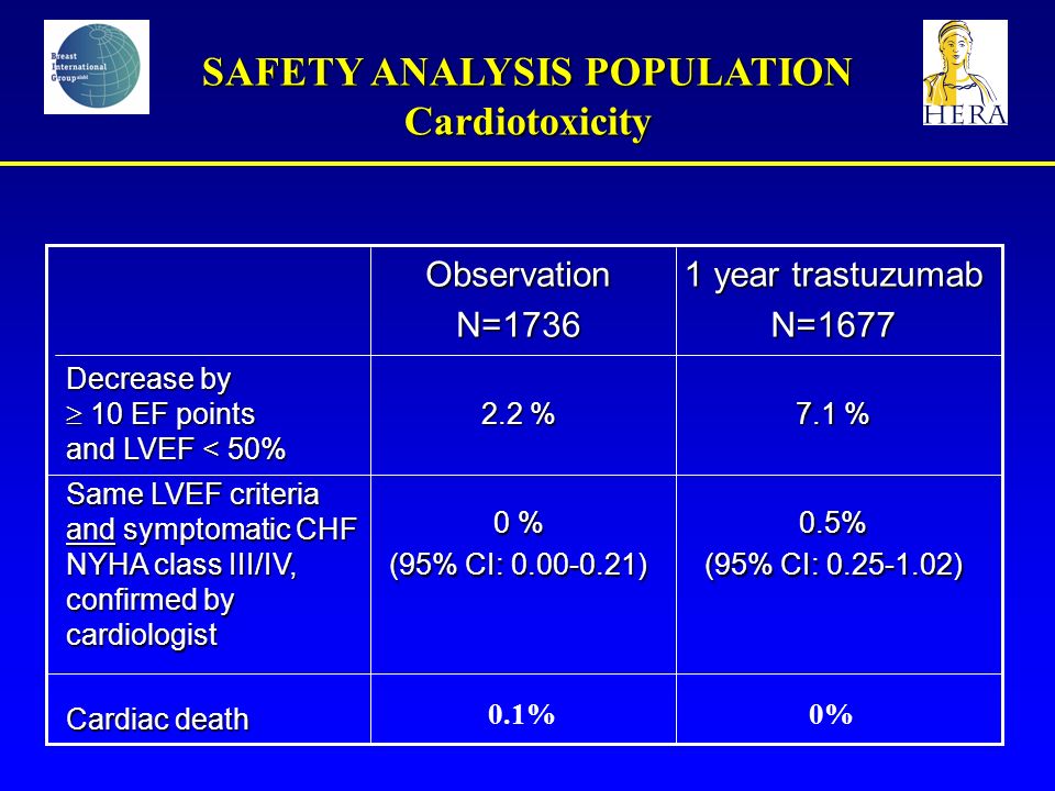 SAFETY ANALYSIS POPULATION Cardiotoxicity 0.5% (95% CI: ) 0 % (95% CI: ) Same LVEF criteria and symptomatic CHF NYHA class III/IV, confirmed by cardiologist Cardiac death 7.1 % 2.2 % Decrease by  10 EF points and LVEF < 50% 1 year trastuzumab N=1677ObservationN= % 0%