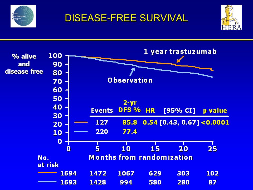 DISEASE-FREE SURVIVAL % alive and disease free