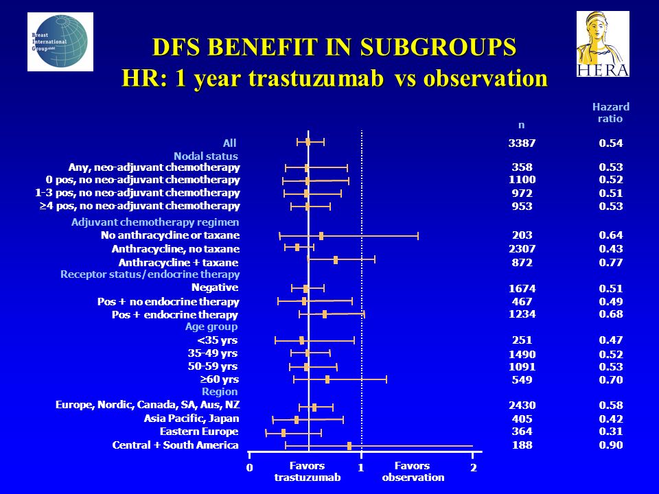 DFS BENEFIT IN SUBGROUPS HR: 1 year trastuzumab vs observation 012 All Any, neo-adjuvant chemotherapy Nodalstatus 0 pos, no neo-adjuvant chemotherapy n Hazard ratio 1-3 pos, no neo-adjuvant chemotherapy  4 pos, no neo-adjuvant chemotherapy No anthracycline or taxane Adjuvant chemotherapy regimen Anthracycline, no taxane Anthracycline + taxane Negative Receptor status/endocrine therapy Pos + no endocrine therapy Pos + endocrine therapy <35 yrs Age group yrs yrs  60 yrs Europe, Nordic, Canada, SA, Aus, NZ Region Asia Pacific, Japan Eastern Europe Central + South America Favors trastuzumab Favors observation 012 All Any, neo-adjuvant chemotherapy Nodalstatus 0 pos, no neo-adjuvant chemotherapy n Hazard ratio 1-3 pos, no neo-adjuvant chemotherapy  4 pos, no neo-adjuvant chemotherapy No anthracycline or taxane Adjuvant chemotherapy regimen Anthracycline, no taxane Anthracycline + taxane Negative Receptor status/endocrine therapy Pos + no endocrine therapy Pos + endocrine therapy <35 yrs Age group yrs yrs  60 yrs Europe, Nordic, Canada, SA, Aus, NZ Region Asia Pacific, Japan Eastern Europe Central + South America Favors trastuzumab Favors observation