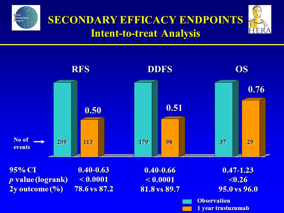 SECONDARY EFFICACY ENDPOINTS Intent-to-treat Analysis RFSDDFSOS % CI p value (logrank) 2y outcome (%) < vs < vs < vs 96.0 Observation 1 year trastuzumab No of events