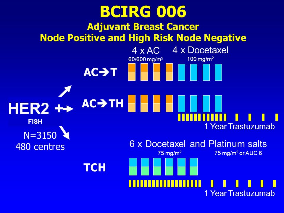 BCIRG 006 Adjuvant Breast Cancer Node Positive and High Risk Node Negative HER2 + FISH 4 x AC 60/600 mg/m 2 4 x Docetaxel 100 mg/m 2 6 x Docetaxel and Platinum salts 75 mg/m 2 75 mg/m 2 or AUC 6 1 Year Trastuzumab N= centres 1 Year Trastuzumab AC  T AC  TH TCH