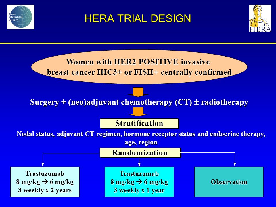 HERA TRIAL DESIGN Women with HER2 POSITIVE invasive breast cancer IHC3+ or FISH+ centrally confirmed Surgery + (neo)adjuvant chemotherapy (CT)  radiotherapy StratificationStratification Nodal status, adjuvant CT regimen, hormone receptor status and endocrine therapy, age, region RandomizationRandomization Trastuzumab 8 mg/kg  6 mg/kg 3 weekly x 2 years Trastuzumab 8 mg/kg  6 mg/kg 3 weekly x 1 year Observation