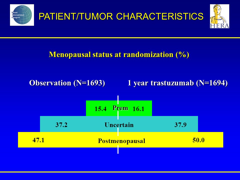 Menopausal status at randomization (%) Observation (N=1693) 1 year trastuzumab (N=1694) Postmenopausal Uncertain Prem PATIENT/TUMOR CHARACTERISTICS