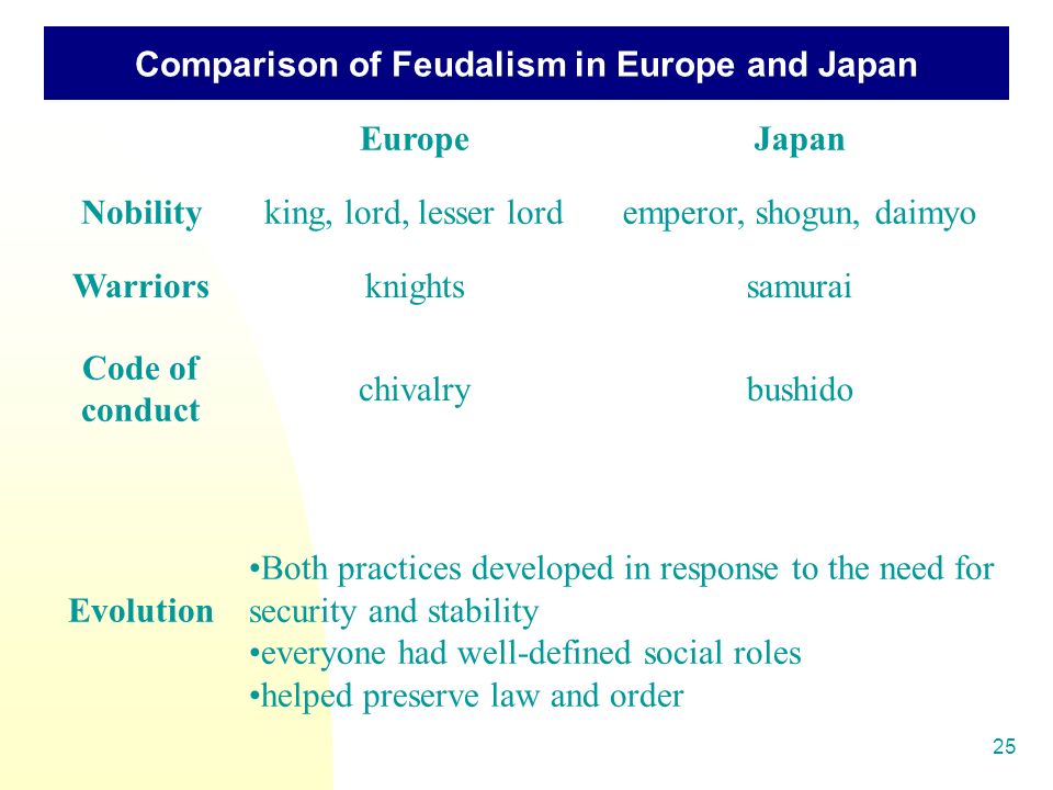 25 Comparison of Feudalism in Europe and Japan EuropeJapan Nobilityking, lord, lesser lordemperor, shogun, daimyo Warriorsknightssamurai Code of conduct chivalrybushido Evolution Both practices developed in response to the need for security and stability everyone had well-defined social roles helped preserve law and order