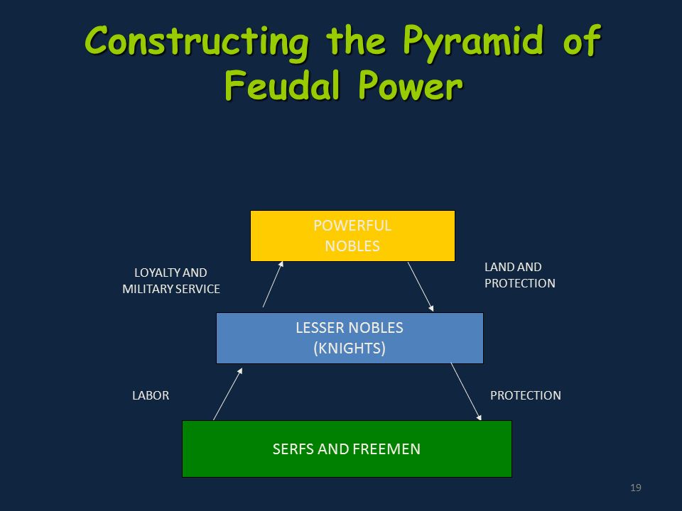 19 Constructing the Pyramid of Feudal Power LESSER NOBLES (KNIGHTS) LABORPROTECTION POWERFUL NOBLES SERFS AND FREEMEN LAND AND PROTECTION LOYALTY AND MILITARY SERVICE