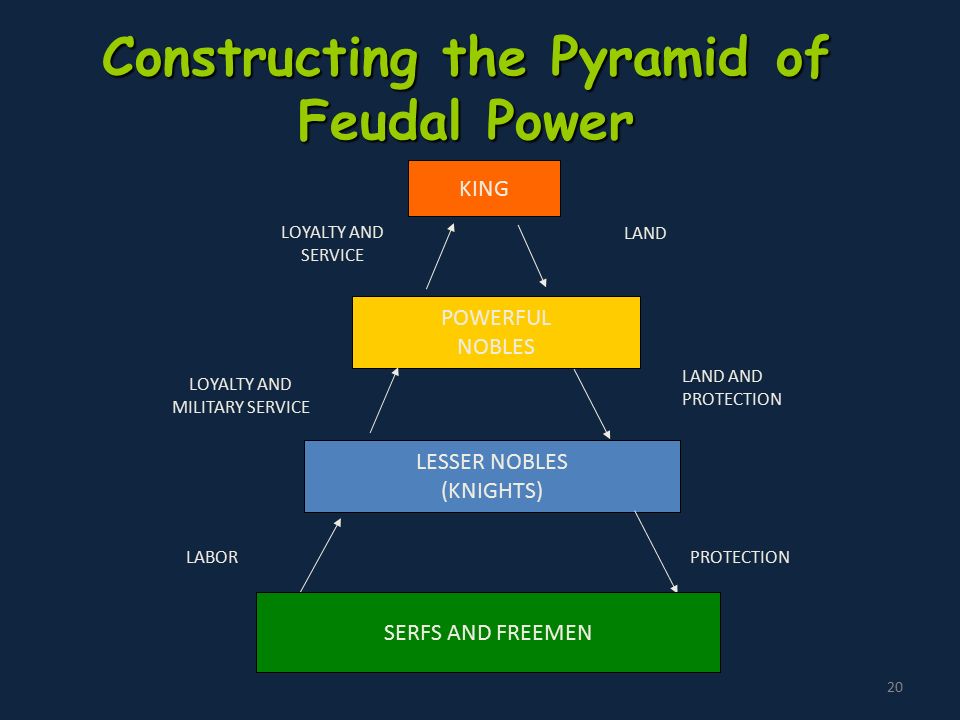 20 Constructing the Pyramid of Feudal Power LESSER NOBLES (KNIGHTS) LABORPROTECTION POWERFUL NOBLES KING SERFS AND FREEMEN LAND AND PROTECTION LAND LOYALTY AND SERVICE LOYALTY AND MILITARY SERVICE