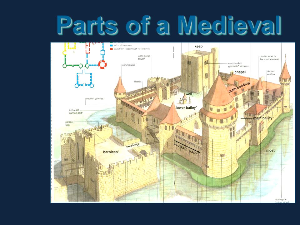Parts of a Medieval Castle