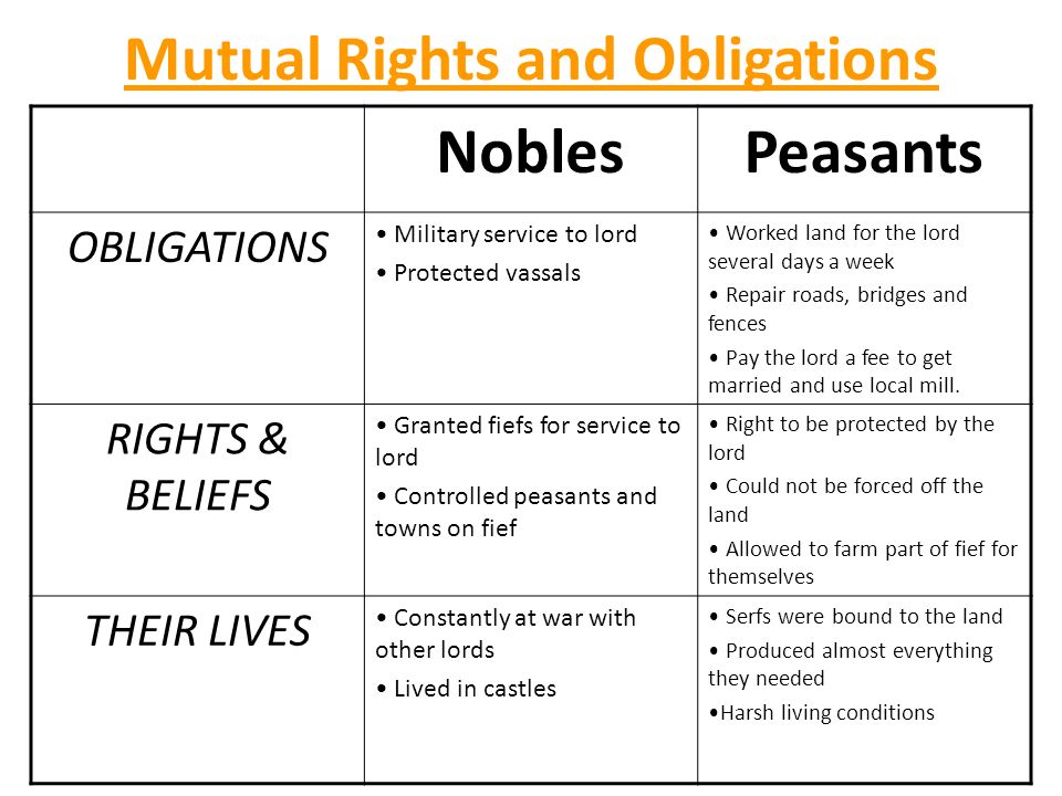 Mutual Rights and Obligations NoblesPeasants OBLIGATIONS Military service to lord Protected vassals Worked land for the lord several days a week Repair roads, bridges and fences Pay the lord a fee to get married and use local mill.