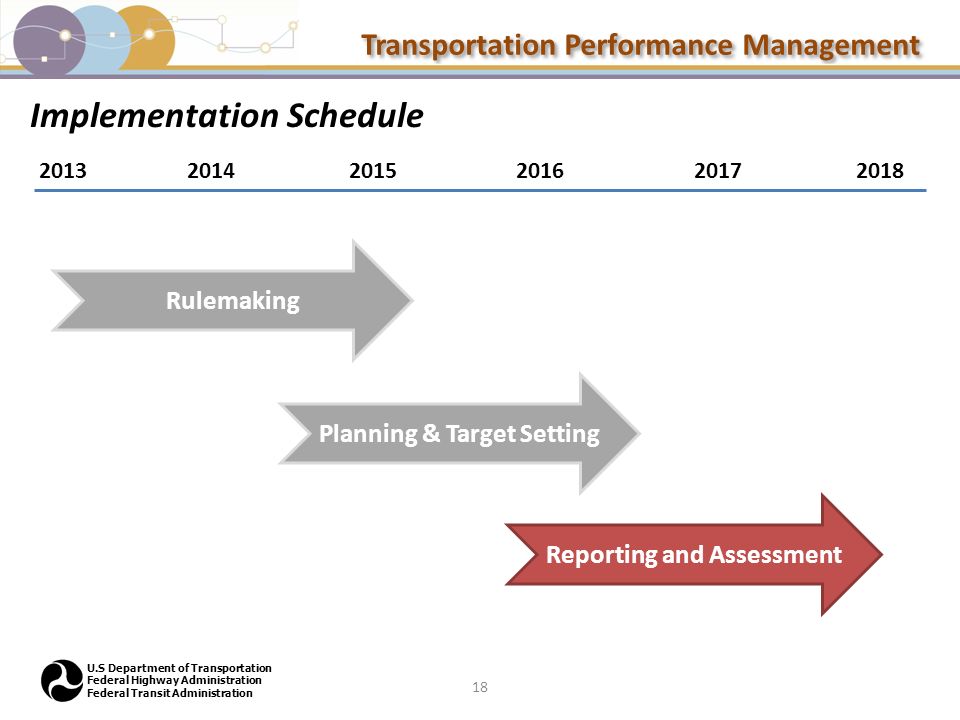 Transportation Performance Management U.S Department of Transportation Federal Highway Administration Federal Transit Administration Implementation Schedule 18 Rulemaking Planning & Target Setting Reporting and Assessment