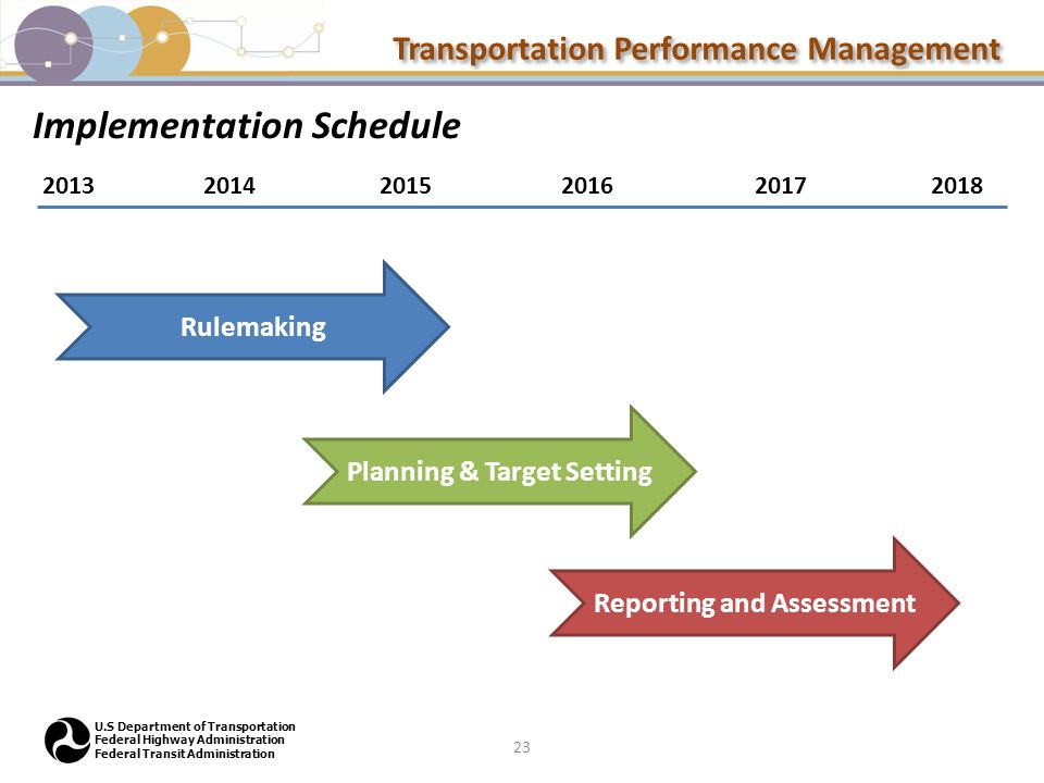 Transportation Performance Management U.S Department of Transportation Federal Highway Administration Federal Transit Administration Implementation Schedule 23 Rulemaking Planning & Target Setting Reporting and Assessment