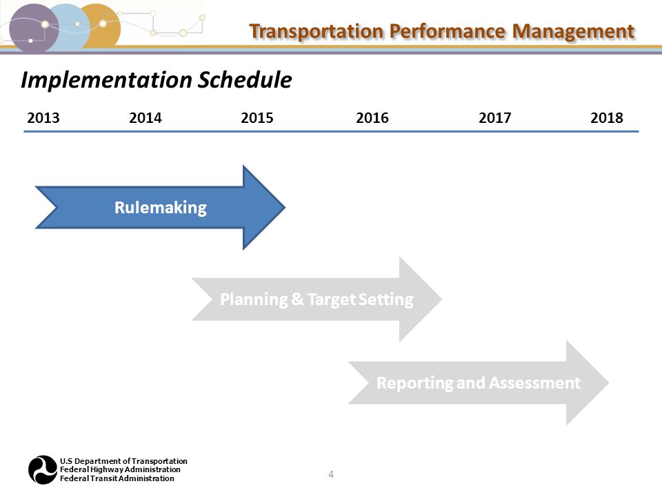 Transportation Performance Management U.S Department of Transportation Federal Highway Administration Federal Transit Administration Implementation Schedule 4 Rulemaking Planning & Target Setting Reporting and Assessment