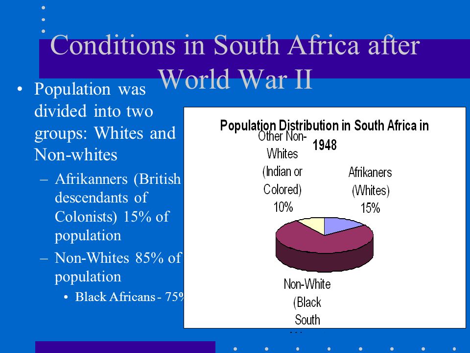 Conditions in South Africa after World War II Population was divided into two groups: Whites and Non-whites –Afrikanners (British descendants of Colonists) 15% of population –Non-Whites 85% of population Black Africans - 75%