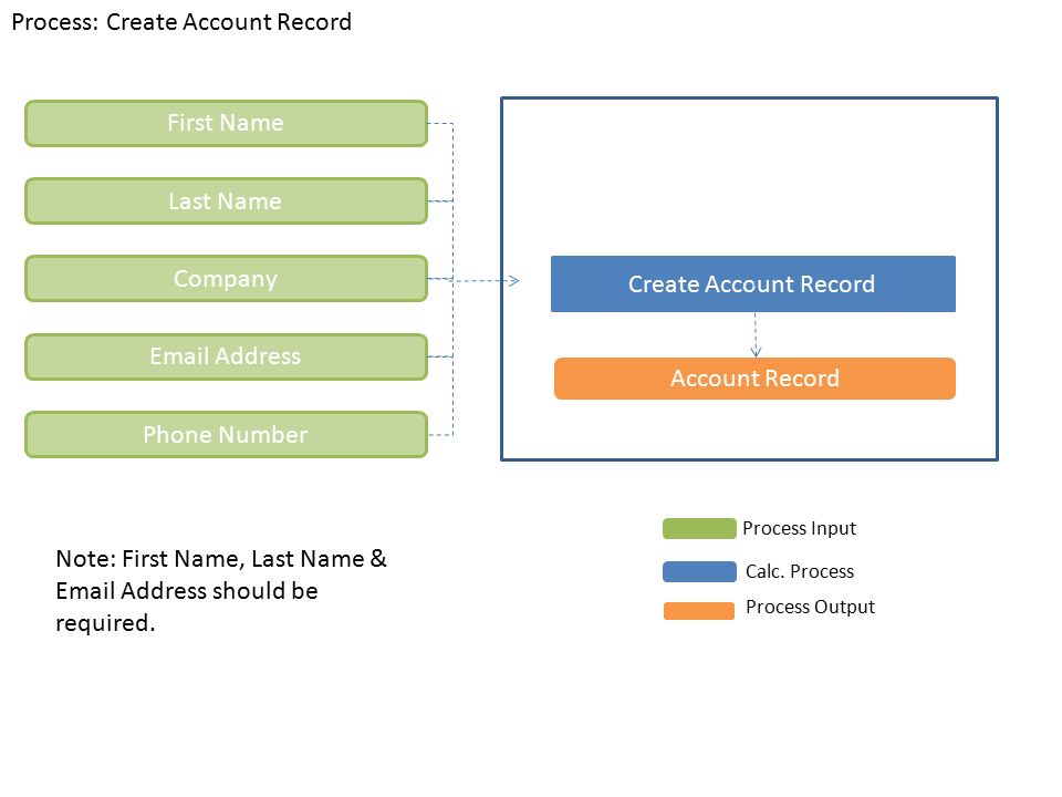 Process: Create Account Record Create Account Record Process Input Calc.