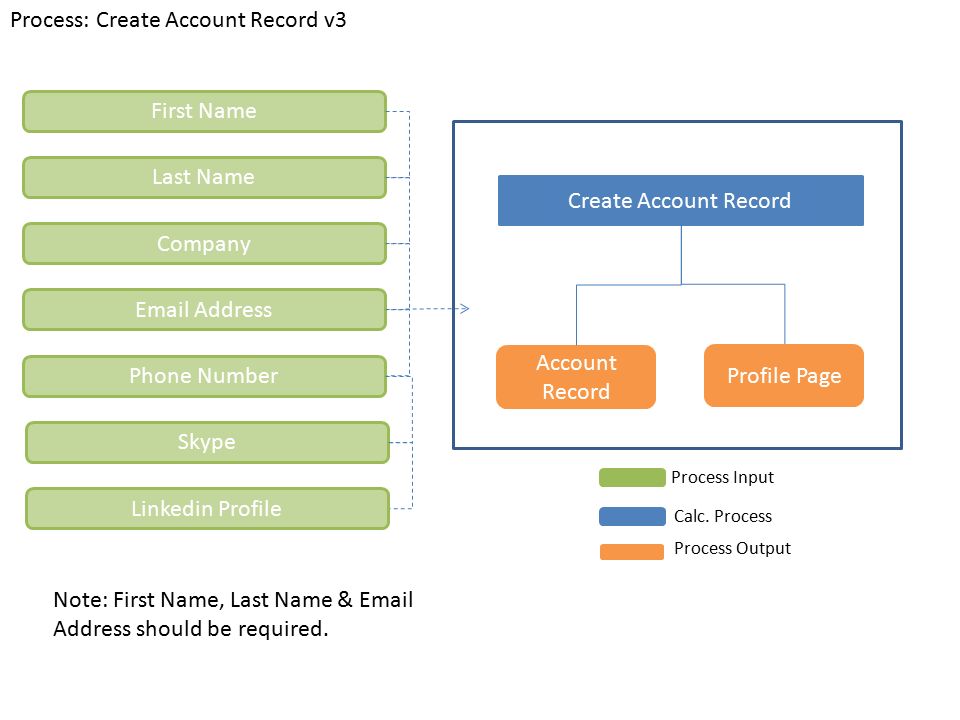 Process: Create Account Record v3 Create Account Record Process Input Calc.