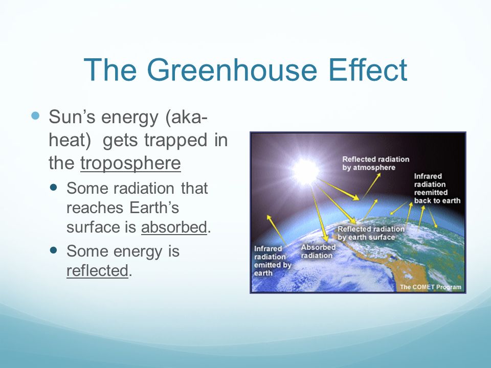 The Greenhouse Effect Sun’s energy (aka- heat) gets trapped in the troposphere Some radiation that reaches Earth’s surface is absorbed.