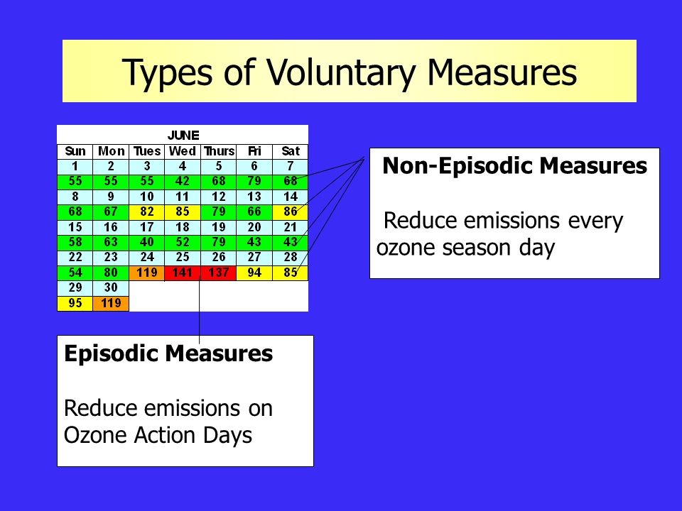 Types of Voluntary Measures Non-Episodic Measures Reduce emissions every ozone season day Episodic Measures Reduce emissions on Ozone Action Days