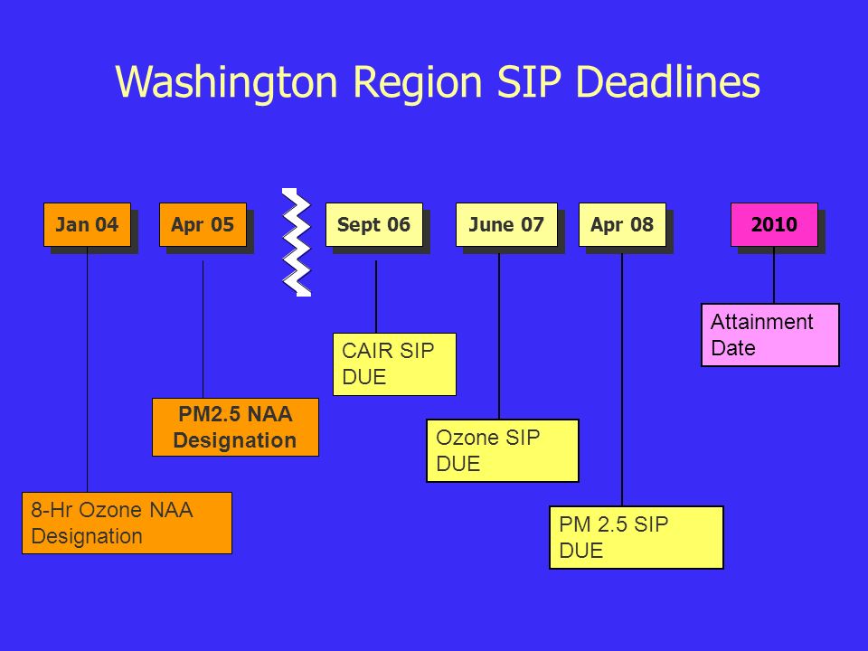 Washington Region SIP Deadlines Apr Jan 04 Apr 05 June 07 Sept 06 PM2.5 NAA Designation 8-Hr Ozone NAA Designation Attainment Date CAIR SIP DUE Ozone SIP DUE PM 2.5 SIP DUE
