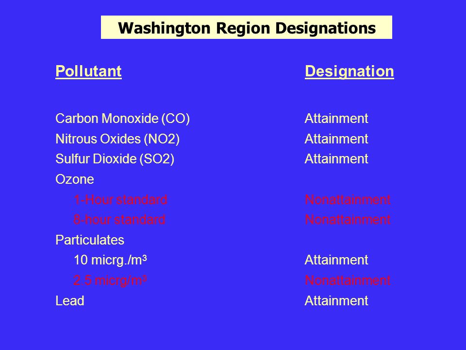 Washington Region Designations PollutantDesignation Carbon Monoxide (CO)Attainment Nitrous Oxides (NO2)Attainment Sulfur Dioxide (SO2)Attainment Ozone 1-Hour standardNonattainment 8-hour standardNonattainment Particulates 10 micrg./m 3 Attainment 2.5 micrg/m 3 Nonattainment LeadAttainment