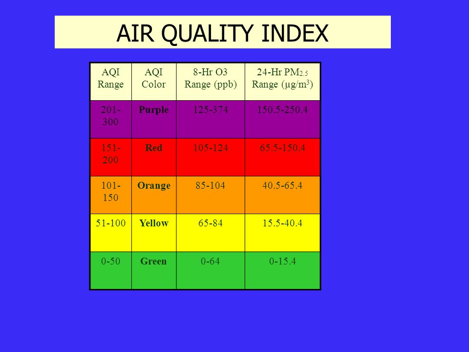 AQI Range AQI Color 8-Hr O3 Range (ppb) 24-Hr PM 2.5 Range (µg/m 3 ) Purple Red Orange Yellow Green AIR QUALITY INDEX