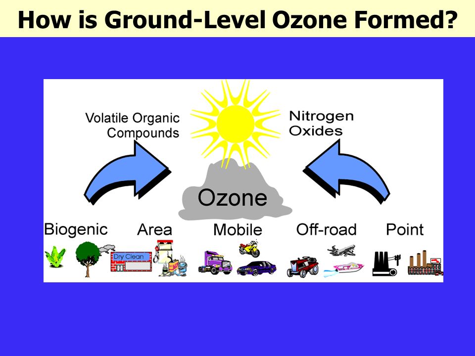 How is Ground-Level Ozone Formed