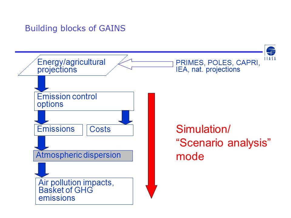 Building blocks of GAINS Energy/agricultural projections Emissions Emission control options Atmospheric dispersion Air pollution impacts, Basket of GHG emissions Costs PRIMES, POLES, CAPRI, IEA, nat.