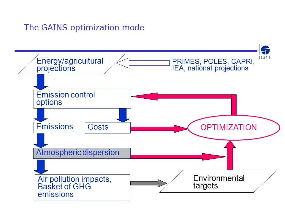 The GAINS optimization mode Energy/agricultural projections Emissions Emission control options Atmospheric dispersion Costs Environmental targets OPTIMIZATION PRIMES, POLES, CAPRI, IEA, national projections Air pollution impacts, Basket of GHG emissions