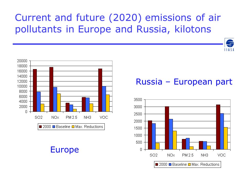 Current and future (2020) emissions of air pollutants in Europe and Russia, kilotons Europe Russia – European part